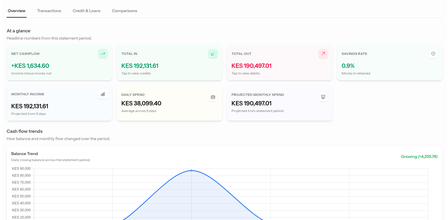 Statement Poa dashboard preview showing M-Pesa statement analysis